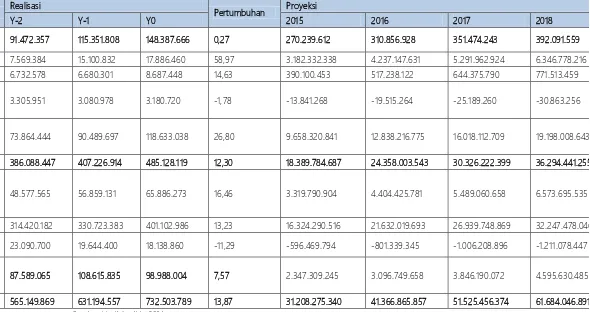 Tabel 5.5 Proyeksi Pendapatan APBD Kota Sukabumi Tahun 2015-2019 (Ribu Rupiah) 