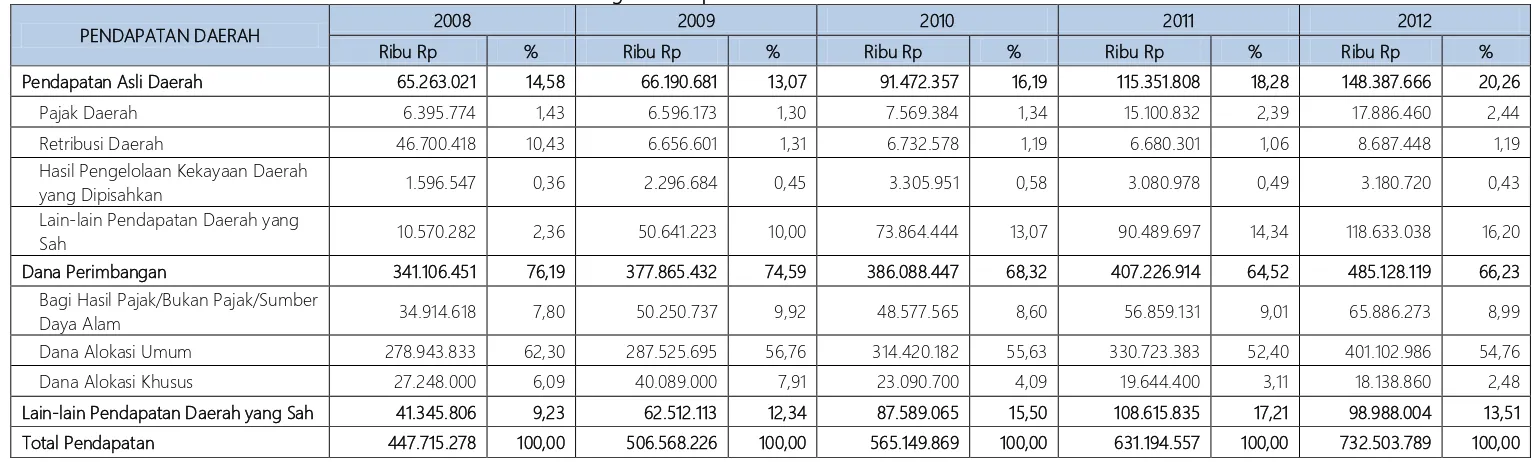 Tabel 5.1 Perkembangan Pendapatan Daerah Kota Sukabumi Tahun 2008-2012 