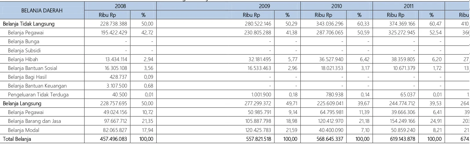 Tabel 5.2 Perkembangan Pembiayaan Daerah Kota Sukabumi Tahun 2008-2012 