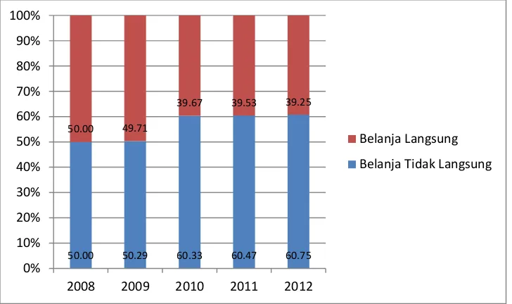 Gambar 5.2 Perkembangan Proporsi Belanja APBD Kota Sukabumi Tahun 2008-2012 