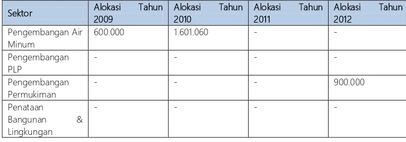 Tabel 5.5 Perkembangan DDUB Kota Sukabumi Tahun 2009-2012 Tahun 2009 Tahun 2010 Tahun 2011 Tahun 2012 