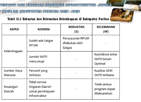 Tabel 12.4 Peluang dan Ancaman di Kabupaten Pacitan 