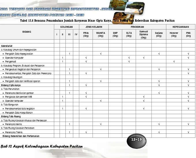 Tabel 12.6 Rencana Penambahan Jumlah Karyawan Dinas Cipta Karya, Tata Ruang dan Kebersihan Kabupaten Pacitan 