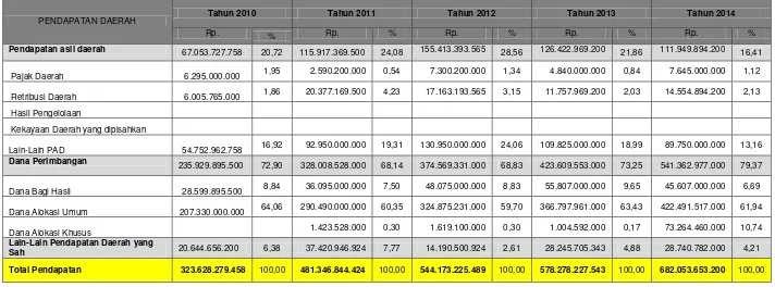 Tabel 9.1. Perkembangan  Pendapatan Daerah 5 Tahun dalam Terakhir  
