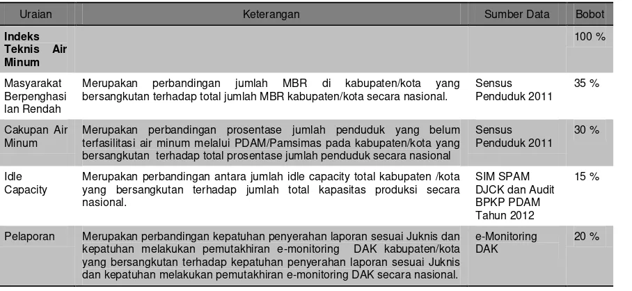 Tabel 9.4. Kriteria Teknis DAK Air Minum 