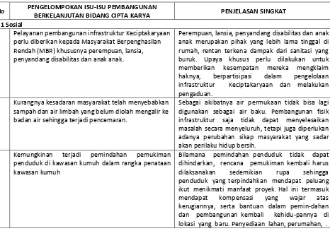 Tabel 16 : Identifikasi Isu Pembangunan Berkelanjutan Bidang Cipta Karya di Kabupaten Lamandau 