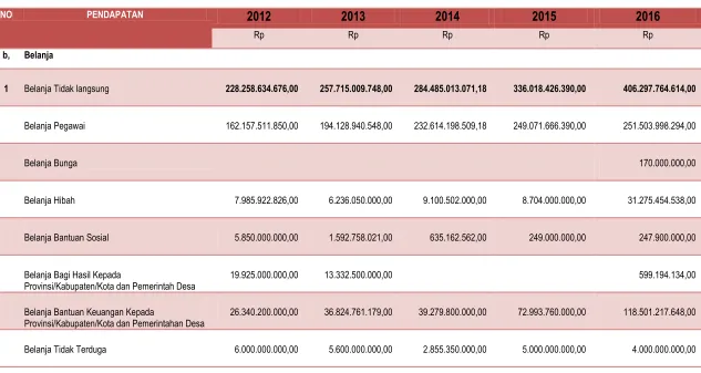 Tabel – 5.2 : Perkembangan Belanja Daerah Kabupaten Kolaka Utara Tahun 2012