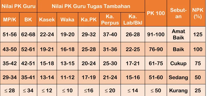 TABEL KONVERSI NILAI PK GURU 