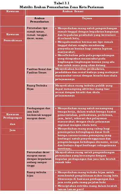 Tabel 3.1 Matriks Arahan Pemanfaatan Zona Kota Pariaman 