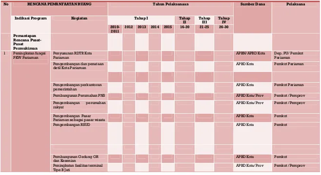 Tabel 5.1a Tabel Indikasi Program Kota Pariaman ; Rencana Perwujudan Struktur Ruang; Sistem Pusat Pelayanan 
