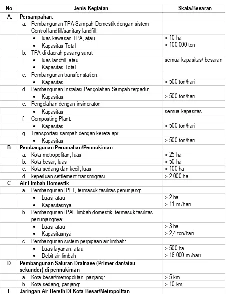 Tabel 10.9 Penapisan Rencana Kegiatan Wajib AMDAL 