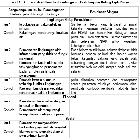 Tabel 10.3 Proses Identifikasi Isu Pembangunan Berkelanjutan Bidang Cipta Karya 