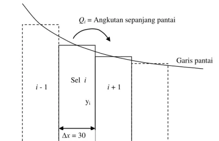 Tabel 4  Parameter  masukan pada program perubahan garis pantai 