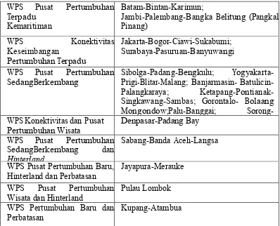Tabel 3.4  Sasaran pembangunan Perkotaan Nasional RPJMN 2015 - 2019 