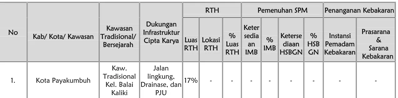 Tabel 7.11Penataan Lingkungan Permukiman