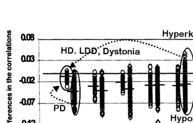 FIGUREDBS. In Parkinson’s disease (PD), Huntington’s disease (HD), levodopa-induceddyskinesia (LDD), and dystonia, high-frequency DBS drives the activity of theglobus pallidus internal segment to high and regular frequencies, therebyminimizing the effects 