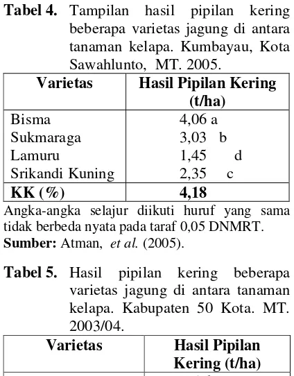 Tabel 3.  Hasil pipilan kering jagung varietas Bisma dan keuntungan pada beberapa sistem pengolahan tanah budidaya jagung di antara kelapa