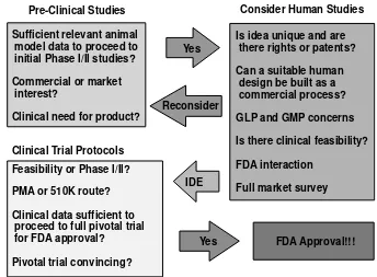 FIGURE 1.1 The transition path of a great basic science idea from preclinical studies toproduct