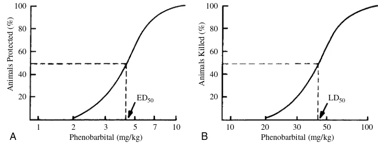Figure 2.2 indicates that Phenobarbital’s ratio LD1/ED99