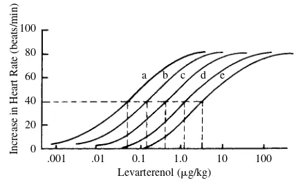 Figure 2.3.The ED50 in this type of dose–response curve