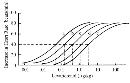 Figure 2.3.The ED50 in this type of dose–response curve