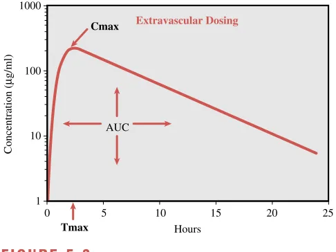 Figure 5.2, the Tmax is estimated by visual inspection to