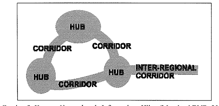 Gambar 3. Konsep Network pada Infiastruktur Hijau (Maryland DNR, 2000) 