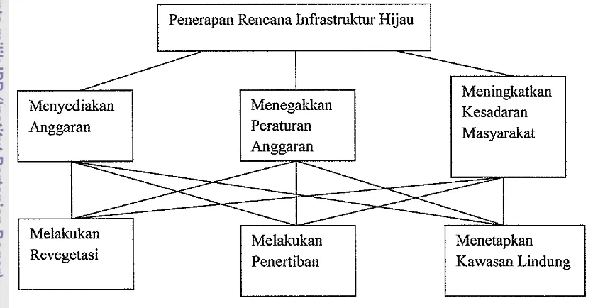 Gambar 7. Struktur Analisis Hierarki Proses 