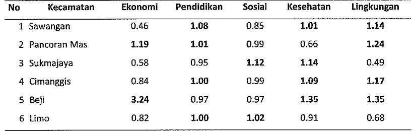 Tabel 5 Hasil Analisis LQ Menurut Fasilitas di Kota Depok 