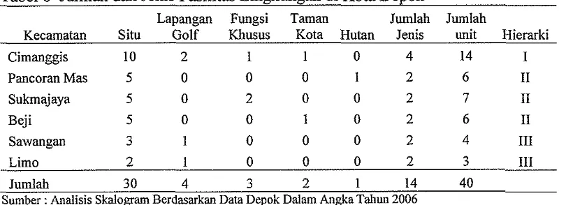 Tabel 6 Jumlah dan Jenis Fasilitas Lingkungan di Kota Depok 