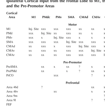 TABLE 1.1Ipsilateral Cortical Input from the Frontal Lobe to M1, the Premotor Areas 