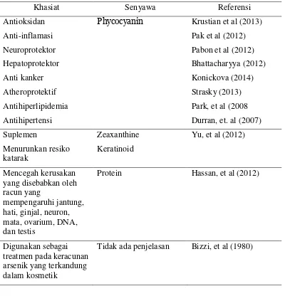 Tabel 3.1. Aktifitas Farmakologi Spirulina 
