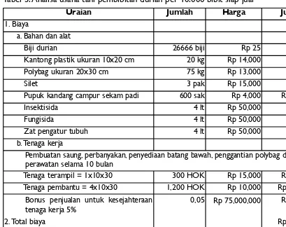 Tabel 3.Analisa usaha tani pembibitan durian per 10.000 bibit siap jual