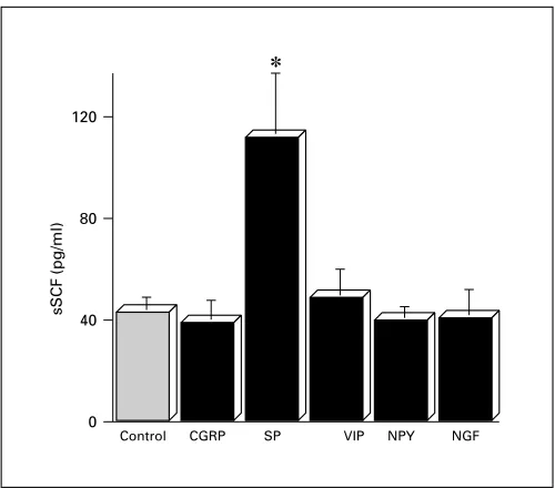 Fig. 3. Effects of neuropeptides and NGF on the levels of solubleSCF from cultured human fibroblasts