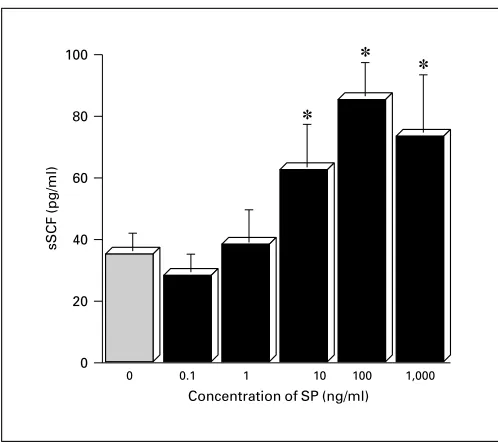 Fig. 4. A dose-dependent response of soluble SCF from culturedhuman fibroblasts stimulated with SP