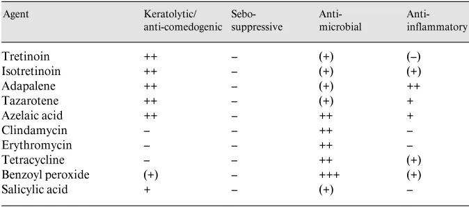 Table 2. Efficacy of topical acne