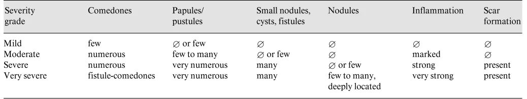 Table 1. Simplified acne severity grading for the therapeutic decision