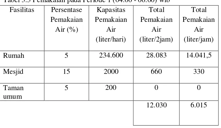 Tabel 3.2 Estimasi pemakaian air per hari 