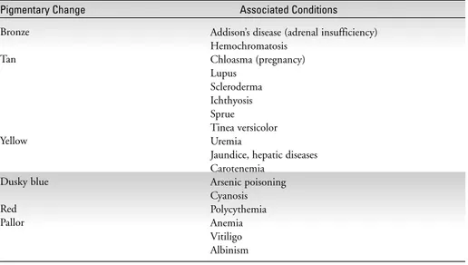 Table 2-2. ■ Pigmentary Variations Associated with Systemic Conditions Pigmentary Change Associated Conditions
