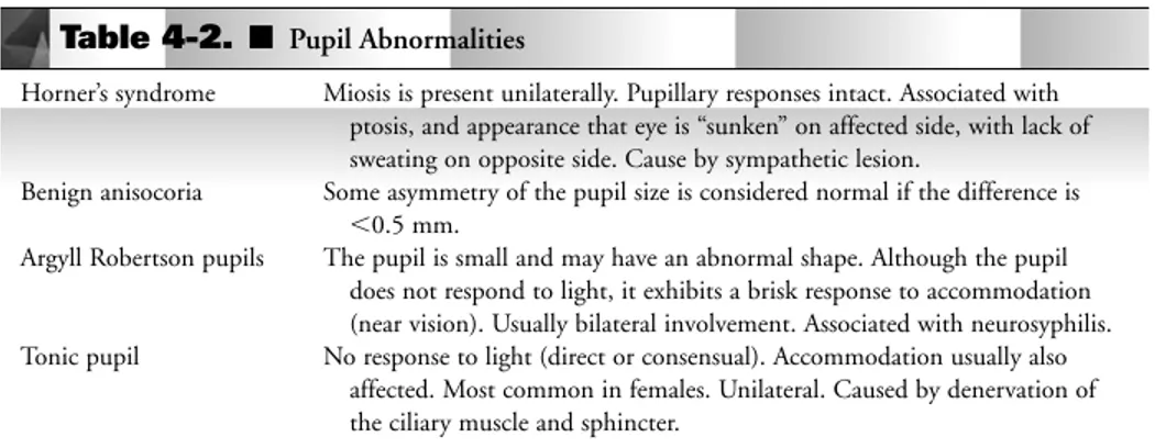 Table 4-2. ■ Pupil Abnormalities