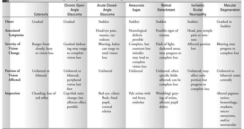 Table 4-4. ■ Differentiating Among the Causes of Vision Changes