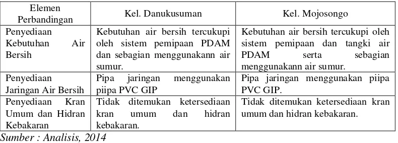 Tabel 5.5. Perbandingan Sistem Air Bersih 