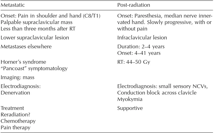 Table 6. Brachial plexopathy: metastasis versus radiation therapy (RT)