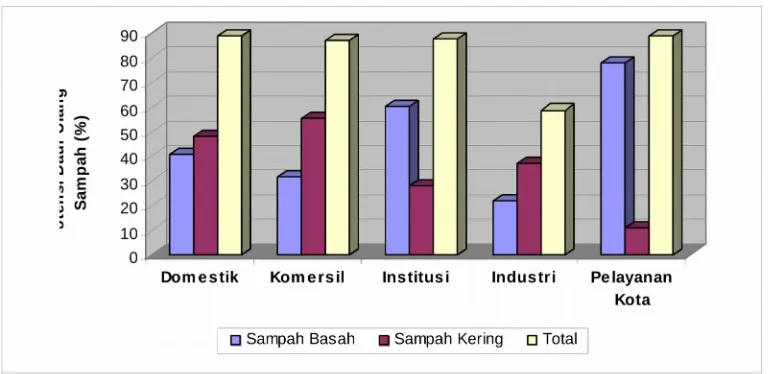 KOMPOSISI DAN POTENSI DAUR ULANG SAMPAH DARI BERBAGAI SUMBER DI KOTA ...