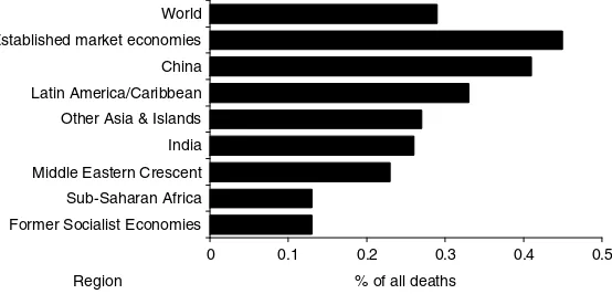 Figure 2.3Mortality resulting from road traffic accidents.