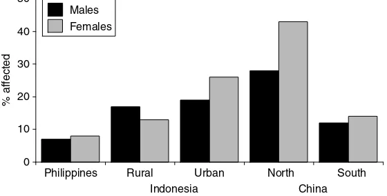 Figure 2.7Prevalence of back pain in Asia Pacific region: COPCORDstudies.