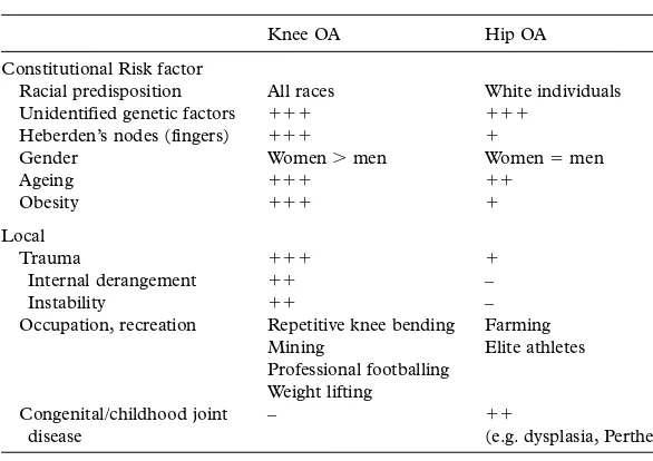 Table 5.1Risk factors for knee and hip OA