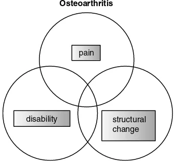 Figure 5.2The loose correlation between pain, disability and structuralchange at the knee.