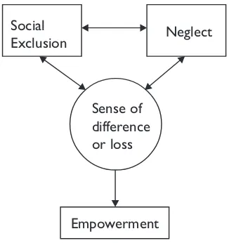 Figure 1.1 Disability by association