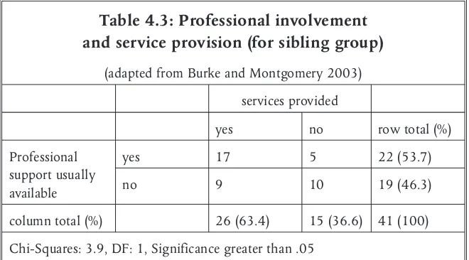 Table 4.3: Professional involvement
